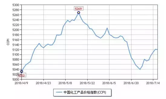 化工市場(chǎng)持續(xù)反彈，新一波漲價(jià)潮來(lái)勢(shì)洶洶