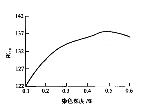 熒光增白劑添加的越多，衣服紡織品就會越白嗎?