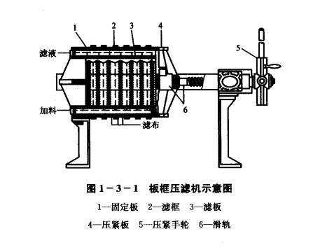 熒光增白劑板框式壓濾機