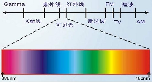 熒光增白劑抗紫外線嗎？