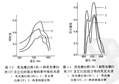 熒光增白劑的加和增效現(xiàn)象的機(jī)理