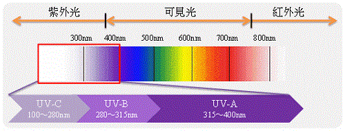 紫外線光譜