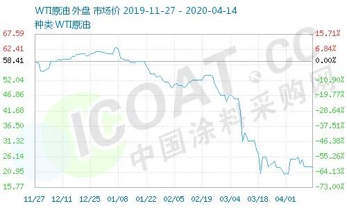 一天暴漲100%！史上較大規(guī)模石油減產(chǎn)！化工原料瘋漲！