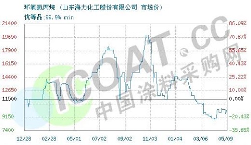 斷貨了！環(huán)氧樹脂、環(huán)氧氯丙烷價格暴漲！