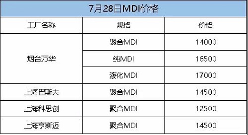 這次漲定了！化工一哥停產(chǎn)檢修，供應(yīng)緊張加劇！原料每噸漲300！