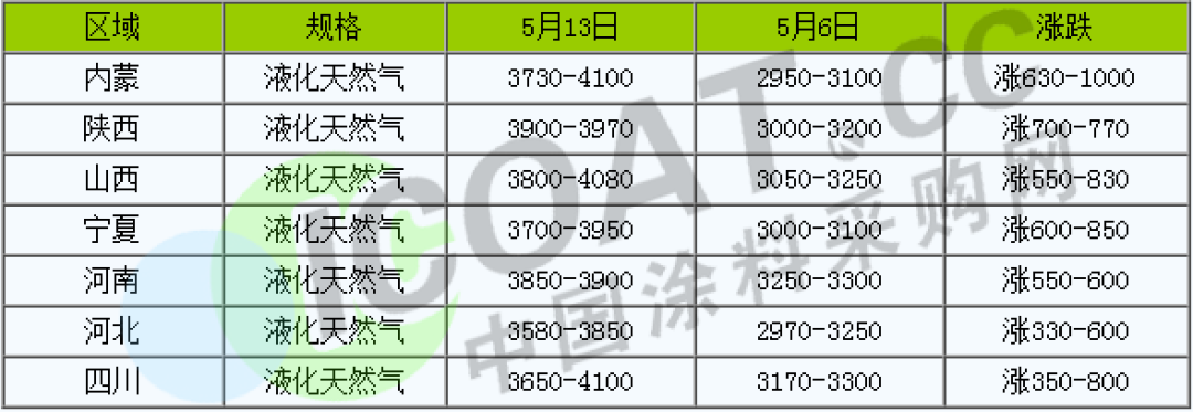 怒了！不玩了！化工原料9連漲！